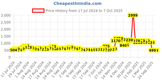 ajio.com svaraa Printed Top & Pyjamas Set svaraa Price History Graph from 17 Jul 2024 to 7 Oct 2025