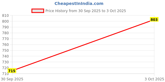 ajio.com svaraa Saree With Contrast Border svaraa Price History Graph from 30 Sep 2025 to 3 Oct 2025