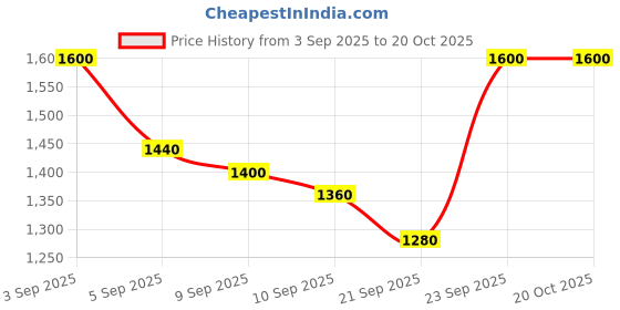 ajio.com svaraa Saree with Embroidered Scalloped Border svaraa Price History Graph from 3 Sep 2025 to 20 Oct 2025