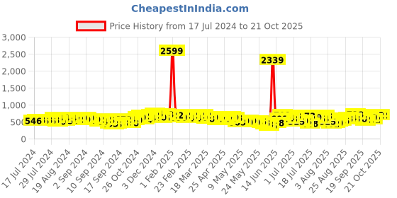 ajio.com svaraa Women A-Line Dress with Short Sleeves svaraa Price History Graph from 17 Jul 2024 to 21 Oct 2025