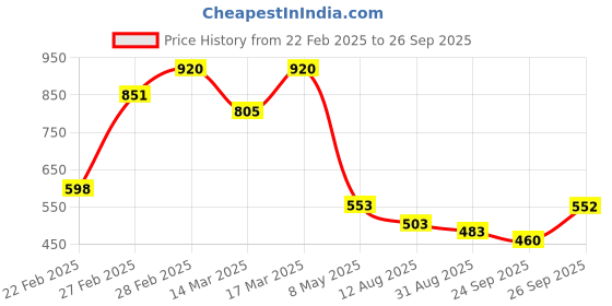 ajio.com svaraa Women A-line Kurta svaraa Price History Graph from 22 Feb 2025 to 26 Sep 2025