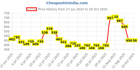 ajio.com svaraa Women A-line Kurta Set svaraa Price History Graph from 27 Jun 2025 to 20 Oct 2025
