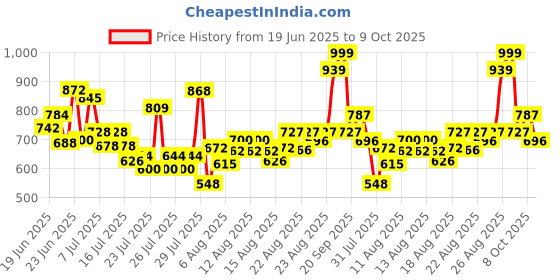 ajio.com svaraa Women A-Line Kurta Suit Set with Bracelet Sleeves svaraa Price History Graph from 19 Jun 2025 to 9 Oct 2025