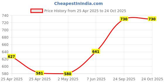 ajio.com svaraa Women A-Line Mandarin Collar Kurta svaraa Price History Graph from 25 Apr 2025 to 24 Oct 2025