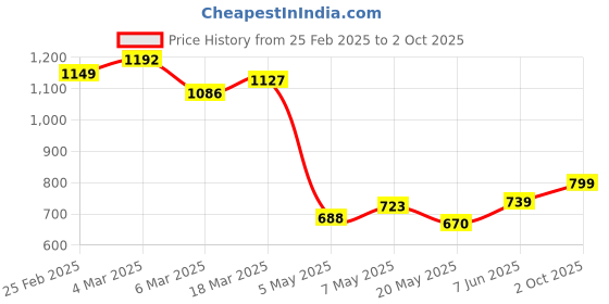 ajio.com svaraa Women Anarkali Kurta Set svaraa Price History Graph from 25 Feb 2025 to 2 Oct 2025