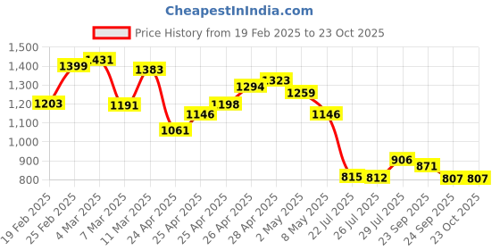 ajio.com svaraa Women Anarkali Kurta Set svaraa Price History Graph from 19 Feb 2025 to 22 Oct 2025