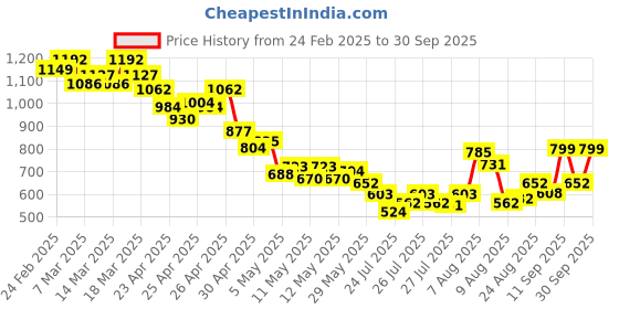 ajio.com svaraa Women Anarkali Kurta Set svaraa Price History Graph from 24 Feb 2025 to 30 Sep 2025