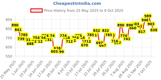 ajio.com svaraa Women Anarkali Kurta Set with Dupatta svaraa Price History Graph from 25 May 2025 to 9 Oct 2025
