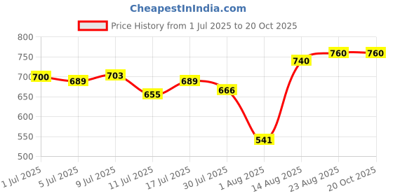ajio.com svaraa Women Anarkali Kurta Set with Dupatta svaraa Price History Graph from 1 Jul 2025 to 19 Oct 2025