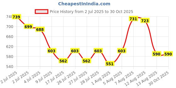 ajio.com svaraa Women Anarkali Kurta Set with Lace Details svaraa Price History Graph from 2 Jul 2025 to 28 Oct 2025