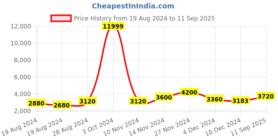 ajio.com svaraa Women Anarkali Kurta Suit Set svaraa Price History Graph from 19 Aug 2024 to 11 Sep 2025