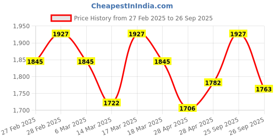 ajio.com svaraa Women Applique Top svaraa Price History Graph from 27 Feb 2025 to 26 Sep 2025