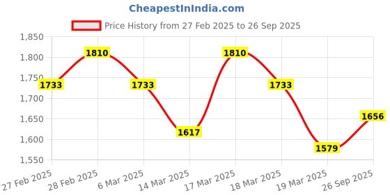 ajio.com svaraa Women Applique Top svaraa Price History Graph from 27 Feb 2025 to 26 Sep 2025