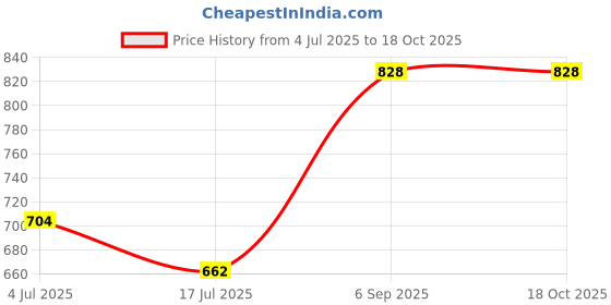 ajio.com svaraa Women Art Silk Dupatta svaraa Price History Graph from 4 Jul 2025 to 18 Oct 2025
