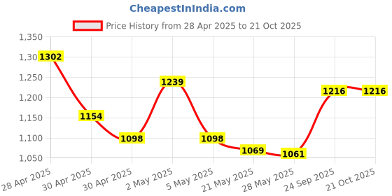 ajio.com svaraa Women Art Silk Golden Handwork lace Saree svaraa Price History Graph from 28 Apr 2025 to 20 Oct 2025