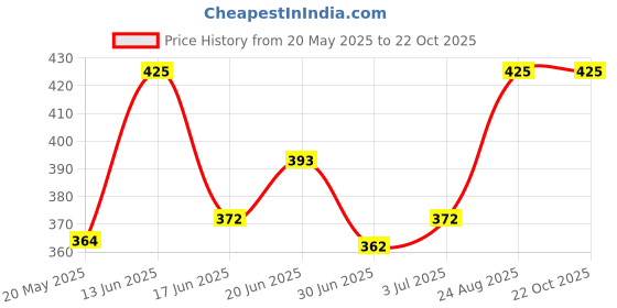 ajio.com svaraa Women Aztec Empire Tunic with Tie-Up Neck svaraa Price History Graph from 20 May 2025 to 21 Oct 2025