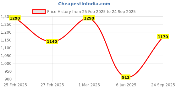 ajio.com svaraa Women Banarasi Silk Saree with Contrast Border svaraa Price History Graph from 25 Feb 2025 to 24 Sep 2025