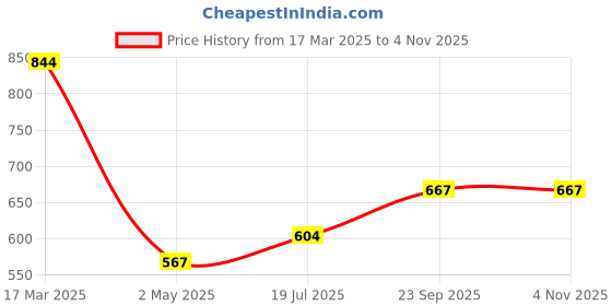 ajio.com svaraa Women Banarasi Silk Saree with Contrast Border svaraa Price History Graph from 17 Mar 2025 to 3 Nov 2025