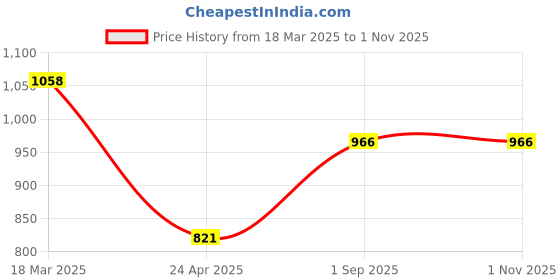 ajio.com svaraa Women Banarasi Silk Saree with Contrast Border svaraa Price History Graph from 18 Mar 2025 to 31 Oct 2025