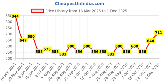 ajio.com svaraa Women Banarasi Silk Saree with Contrast Border svaraa Price History Graph from 16 Mar 2025 to 1 Dec 2025