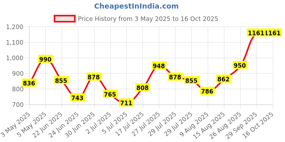 ajio.com svaraa Women Banarasi Silk Saree with Contrast Border svaraa Price History Graph from 3 May 2025 to 16 Oct 2025