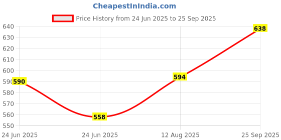 ajio.com svaraa Women Banarasi Silk Saree with Contrast Border  svaraa Price History Graph from 24 Jun 2025 to 25 Sep 2025