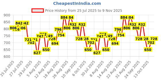 ajio.com svaraa Women Banarasi Silk Saree with Contrast Border svaraa Price History Graph from 25 Jul 2025 to 9 Nov 2025