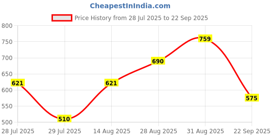 ajio.com svaraa Women Banarasi Silk Saree with Contrast Border  svaraa Price History Graph from 28 Jul 2025 to 22 Sep 2025