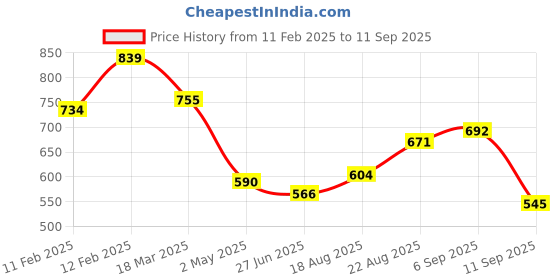 ajio.com svaraa Women Banarasi Soft Silk Saree svaraa Price History Graph from 11 Feb 2025 to 11 Sep 2025