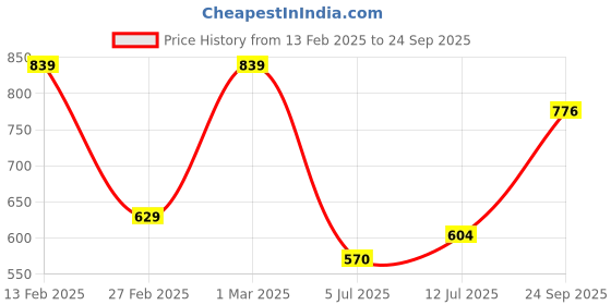 ajio.com svaraa Women Banarasi Soft Silk Saree svaraa Price History Graph from 13 Feb 2025 to 24 Sep 2025