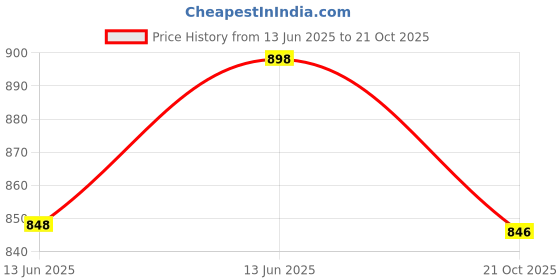 ajio.com svaraa Women Banarasi Woven Saree with Contrast Border svaraa Price History Graph from 13 Jun 2025 to 21 Oct 2025