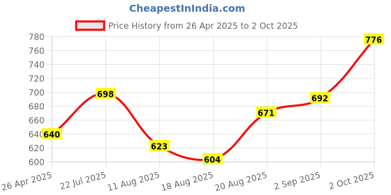 ajio.com svaraa Women Banarasi Woven Saree with Unstitched Blouse Piece svaraa Price History Graph from 26 Apr 2025 to 2 Oct 2025