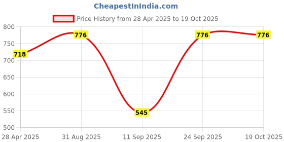 ajio.com svaraa Women Banarasi Woven Saree with Unstitched Blouse Piece svaraa Price History Graph from 28 Apr 2025 to 18 Oct 2025