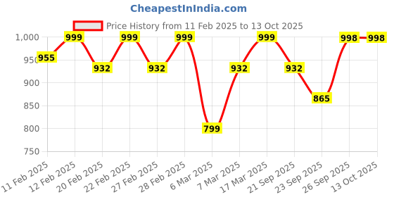 ajio.com svaraa Women Bandhani Print Anarkali Kurta & Dupatta Set svaraa Price History Graph from 11 Feb 2025 to 13 Oct 2025