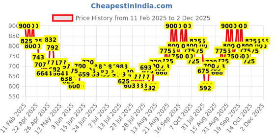 ajio.com svaraa Women Bandhani Print Dupatta svaraa Price History Graph from 11 Feb 2025 to 2 Dec 2025
