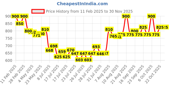ajio.com svaraa Women Bandhani Print Dupatta svaraa Price History Graph from 11 Feb 2025 to 30 Nov 2025