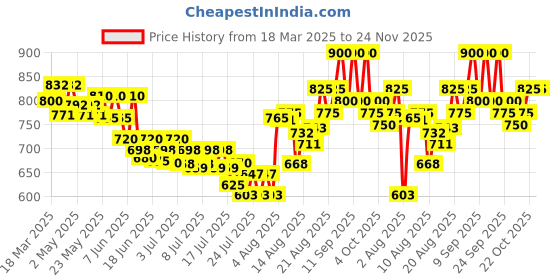 ajio.com svaraa Women Bandhani Print Dupatta svaraa Price History Graph from 18 Mar 2025 to 24 Nov 2025