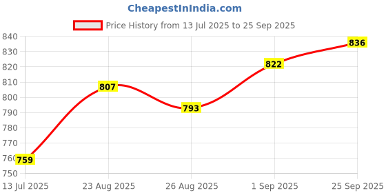 ajio.com svaraa Women Bandhani Print Gown Dress svaraa Price History Graph from 13 Jul 2025 to 25 Sep 2025