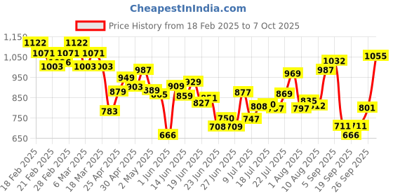 ajio.com svaraa Women Bandhani Print Saree with Contrast Border svaraa Price History Graph from 18 Feb 2025 to 7 Oct 2025