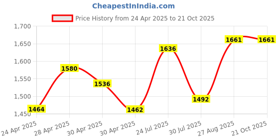 ajio.com svaraa Women Bandhani Print Saree with Contrast Border svaraa Price History Graph from 24 Apr 2025 to 21 Oct 2025