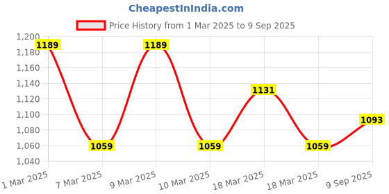 ajio.com svaraa Women Bandhani Print Saree with Contrast Border svaraa Price History Graph from 1 Mar 2025 to 9 Sep 2025