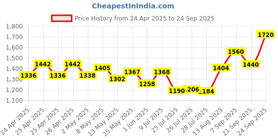 ajio.com svaraa Women Bandhani Print Saree with Tassels svaraa Price History Graph from 24 Apr 2025 to 24 Sep 2025