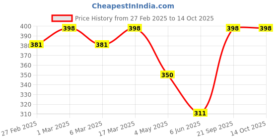 ajio.com svaraa Women Block Print Dupatta svaraa Price History Graph from 27 Feb 2025 to 13 Oct 2025