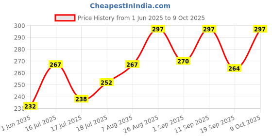 ajio.com svaraa Women Block Print Dupatta svaraa Price History Graph from 1 Jun 2025 to 9 Oct 2025