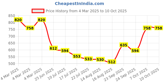 ajio.com svaraa Women Block Print Fit & Flare Dress svaraa Price History Graph from 4 Mar 2025 to 10 Oct 2025