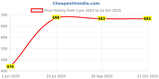 ajio.com svaraa Women Block Print Kurta Set svaraa Price History Graph from 1 Jun 2025 to 20 Oct 2025