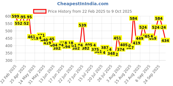 ajio.com svaraa Women Block Print Shirt svaraa Price History Graph from 22 Feb 2025 to 9 Oct 2025