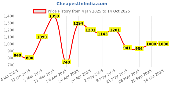 ajio.com svaraa Women Block Print Tunic svaraa Price History Graph from 4 Jan 2025 to 14 Oct 2025