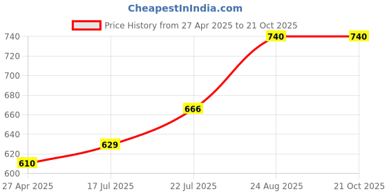 ajio.com svaraa Women Chanderi Embroidery work Unstitched Dress Material svaraa Price History Graph from 27 Apr 2025 to 21 Oct 2025