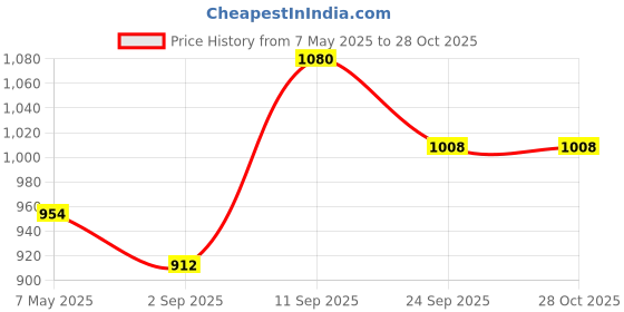 ajio.com svaraa Women Chanderi Silk Fabric Unstitched Dress Material svaraa Price History Graph from 7 May 2025 to 28 Oct 2025